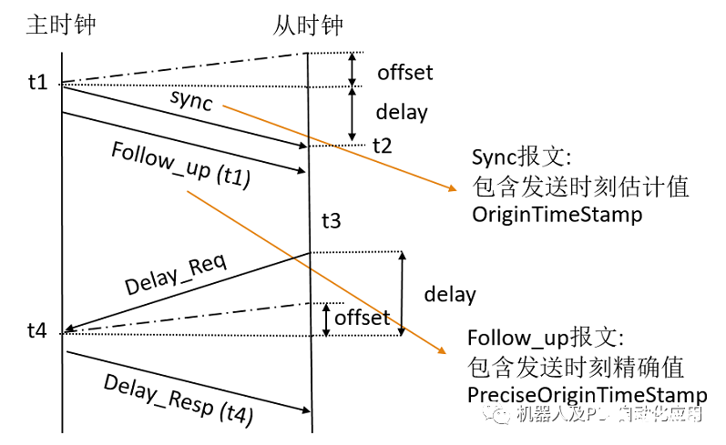 精確時(shí)間協(xié)議所包含的內(nèi)容以及含義