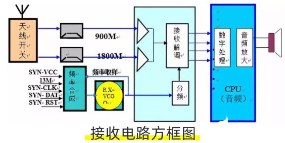 射频接囗、射频信号处理器的电路是怎样组成的？