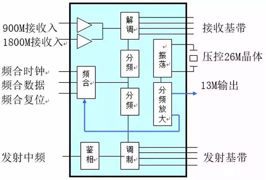 射频接囗、射频信号处理器的电路是怎样组成的？