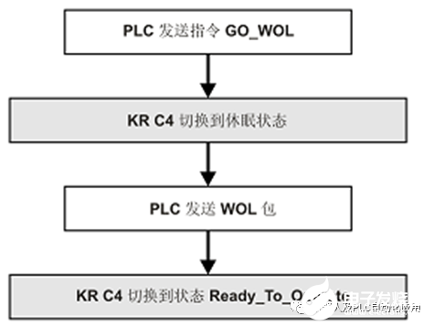 状态驱动总线关闭，则可以用状态制动器实现制动节能