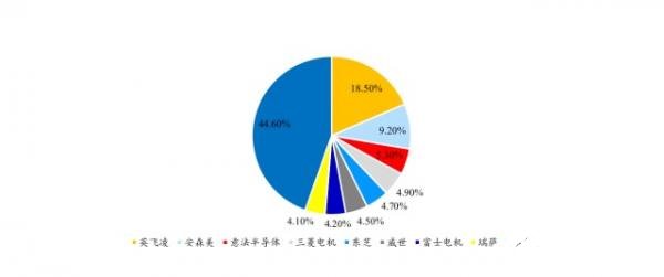 我国功率半导体市场占据全球50%份额，或将成为“中国芯”最好突破口