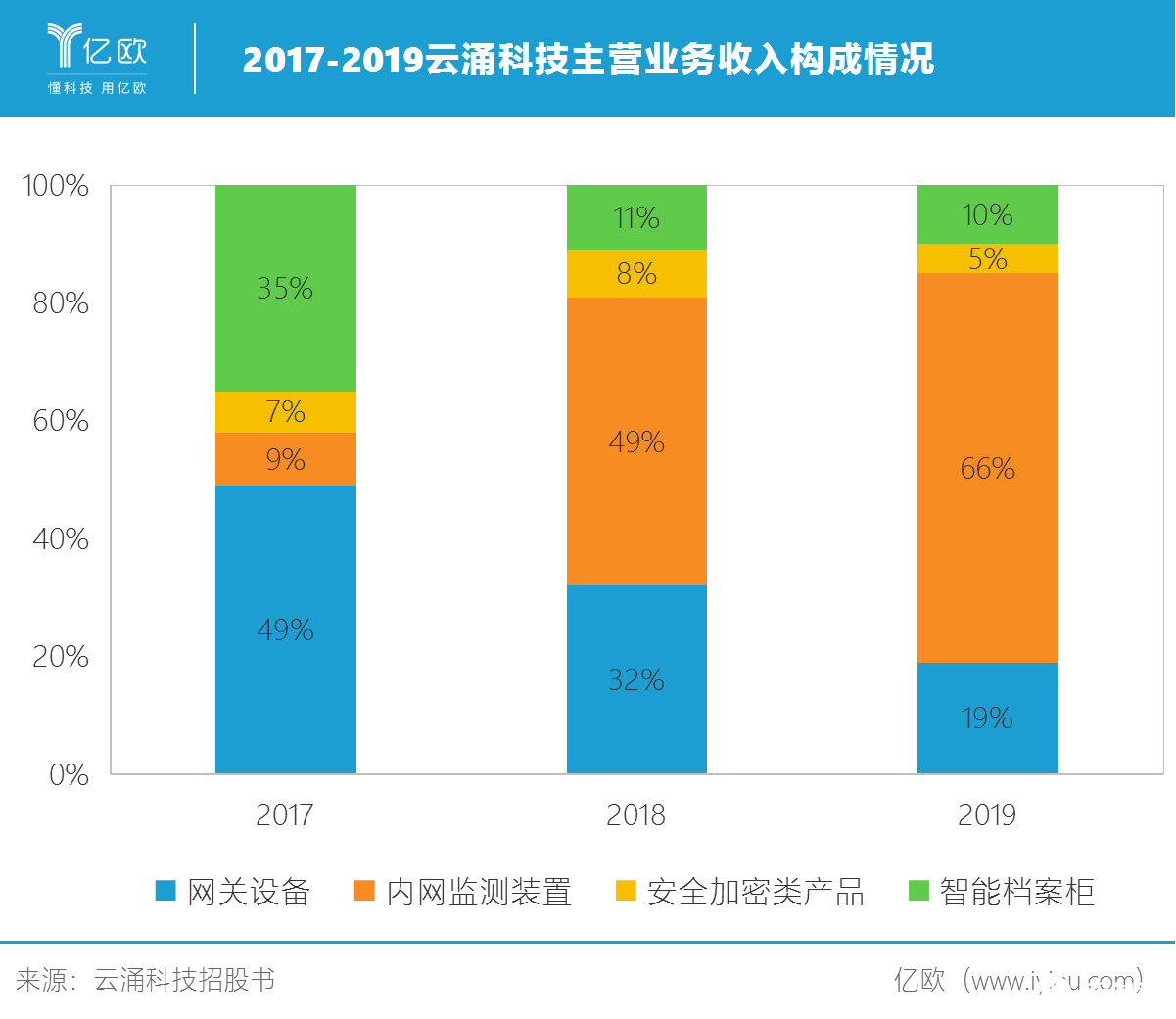 2019年云涌科技电力安全需求爆发，现如何应对市场需求下降风险