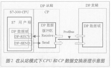 基于Profibus-DP现场总线实现PLC系统之间的通信设计