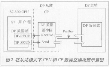 基于Profibus-DP現(xiàn)場(chǎng)總線實(shí)現(xiàn)PLC系統(tǒng)之間的通信設(shè)計(jì)