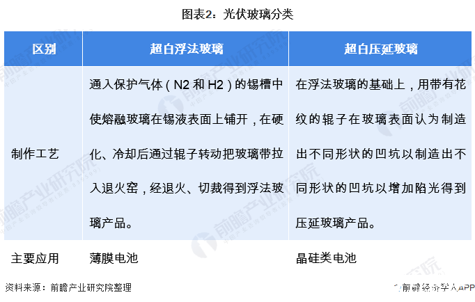 光伏玻璃产业景气度回升，产能产量不断上升完成国产替代