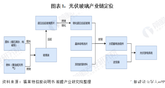 光伏玻璃产业景气度回升，产能产量不断上升完成国产替代