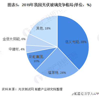 光伏玻璃产业景气度回升，产能产量不断上升完成国产替代