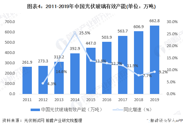 光伏玻璃产业景气度回升，产能产量不断上升完成国产替代