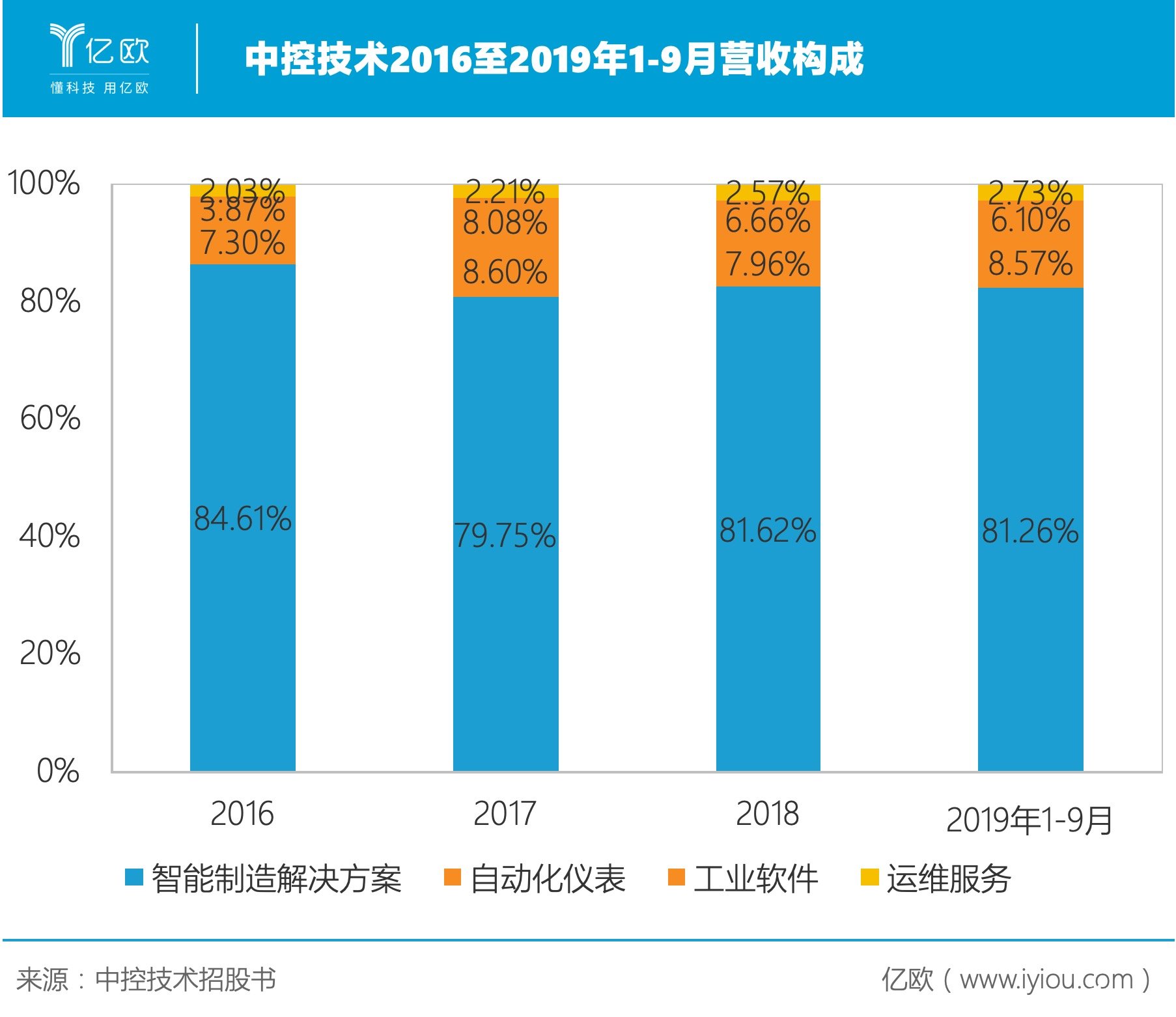 中控技术实现工业生产及基础设施建设领域的“自主可控”