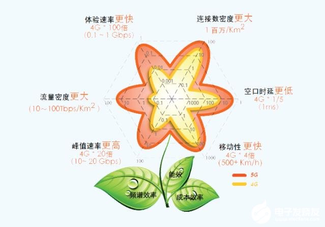 未來5G網絡對無人機的需求滿足及應用案例