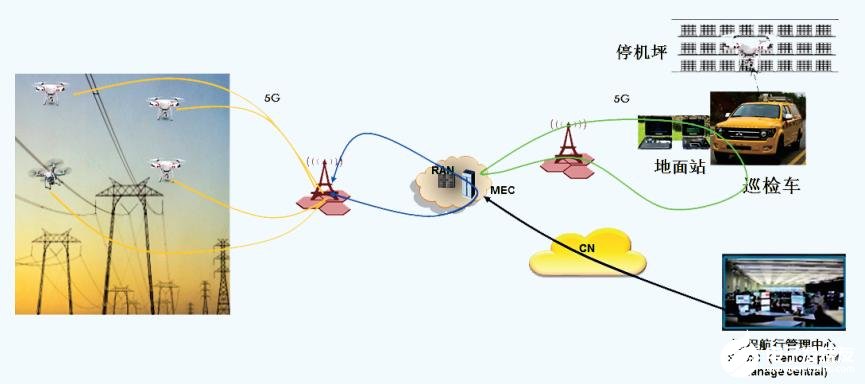 未來5G網絡對無人機的需求滿足及應用案例