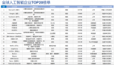 占领全球AI企业Top10半壁的中国企业都有谁?