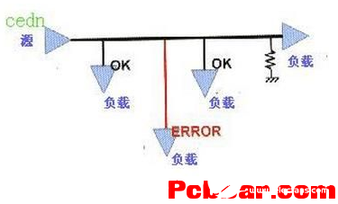 高速pcb是怎样设计成功的？