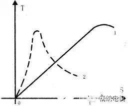 普通電動(dòng)機(jī)與直流伺服電機(jī)的區(qū)別