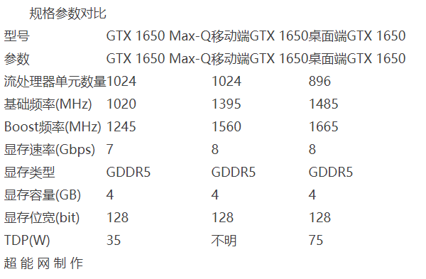 英伟达显卡GTX 1650在桌面端和移动端中使用有什么区别
