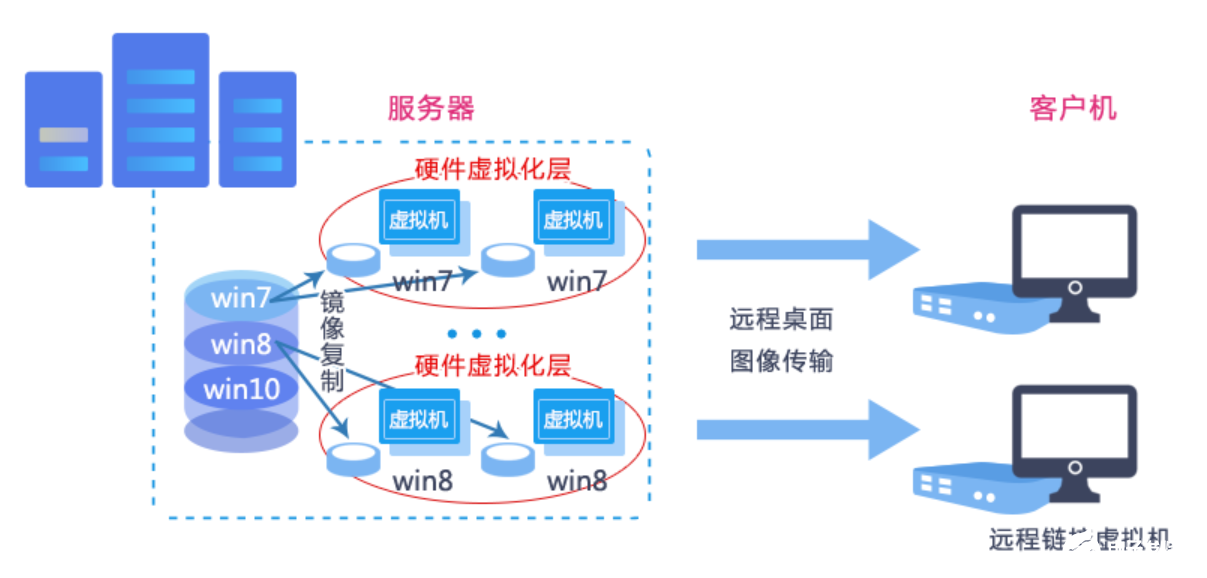 云桌面在高校應用中的打開方式，按教育教學場景分配適配方案