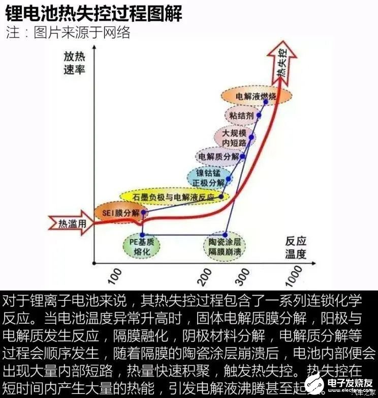 锂电池热失控过程讲解