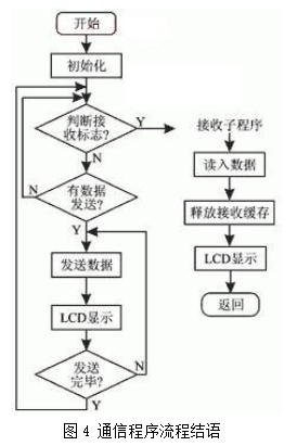 通信网络