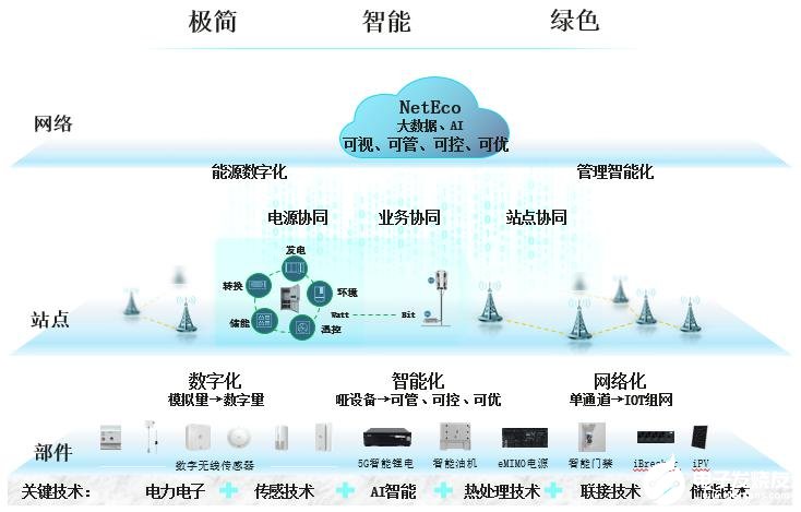 华为智能综合5G Power电源平台，助力站点能源网络走向全面智能化