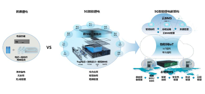 华为智能综合5G Power电源平台，助力站点能源网络走向全面智能化