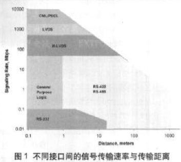 在电路设计中驱动器与接收器的选择解决方案