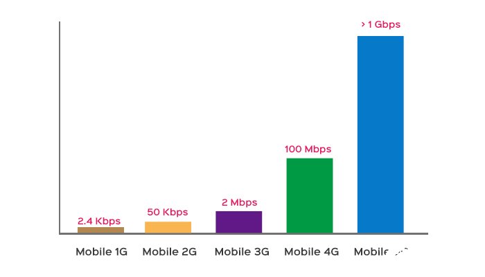 5G即将开启一个万物互联时代，具有哪三大特性