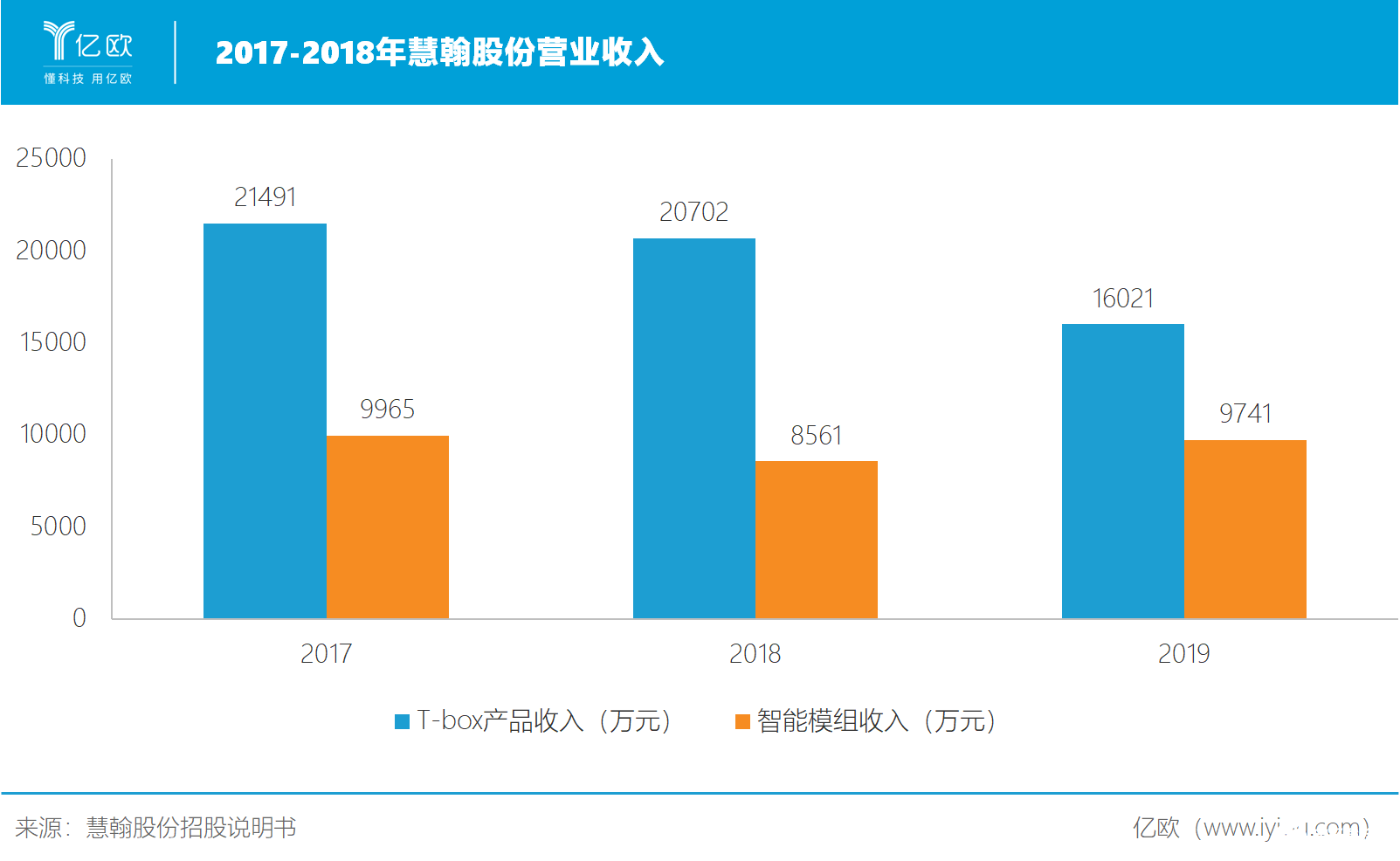 “大脑”引领车联网爆发，慧翰股份全力扭转汽车销量下滑局面