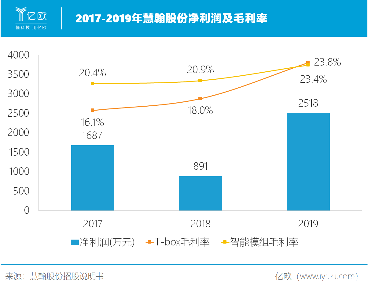 “大脑”引领车联网爆发，慧翰股份全力扭转汽车销量下滑局面