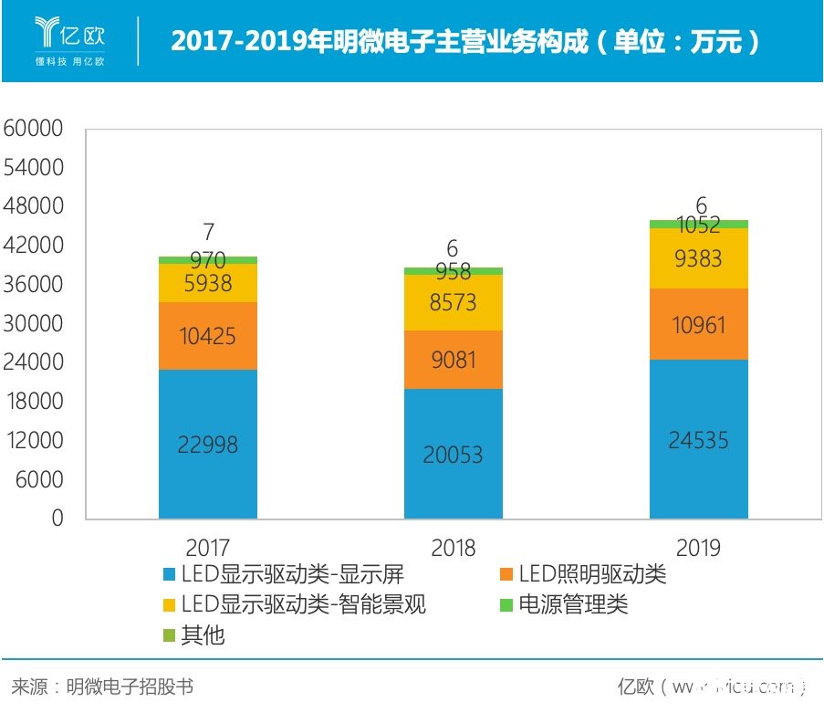 驱动芯片助LED显示“攻城略地”，明微电子如何布局收获红利