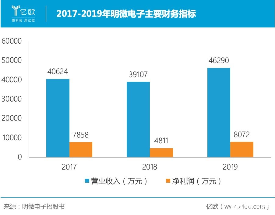 驱动芯片助LED显示“攻城略地”，明微电子如何布局收获红利