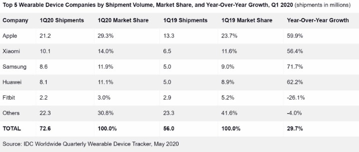 Q1季度全球智能穿戴设备市场销售数据显示苹果出货量依然占据榜首