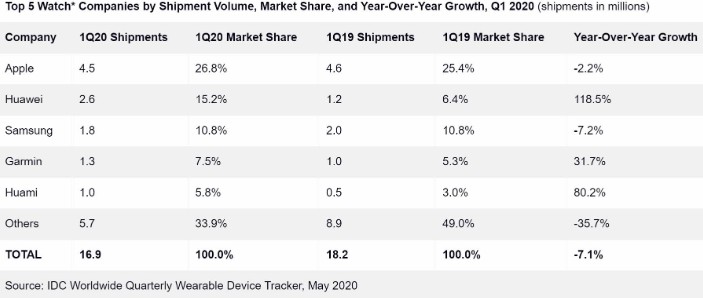 Q1季度全球智能穿戴设备市场销售数据显示苹果出货量依然占据榜首