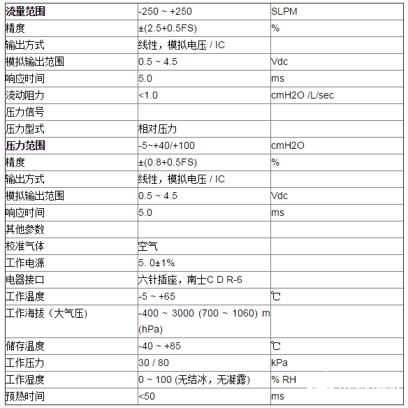 流量傳感器的應用提高了呼吸機的精準度和可靠性