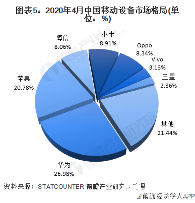 蘋果移動設備市場份額反超三星，中國市場華為占據(jù)主場優(yōu)勢