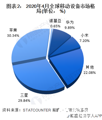 苹果移动设备市场份额反超三星，中国市场华为占据主场优势