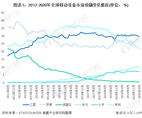 苹果移动设备市场份额反超三星，中国市场华为占据主场优势
