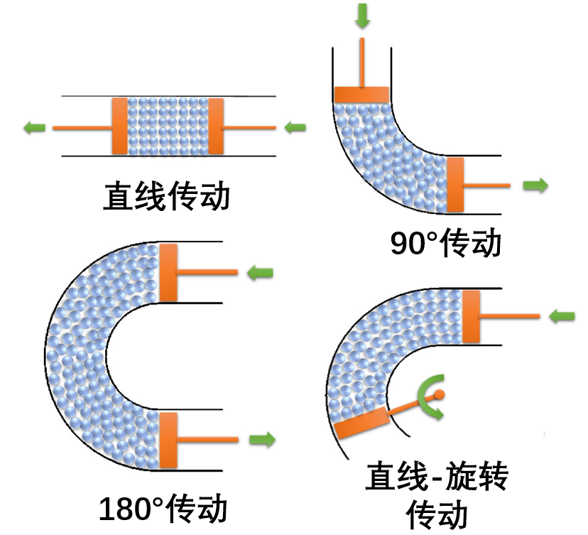 顆粒物傳動的機器人關(guān)節(jié)的設(shè)計及實驗測試