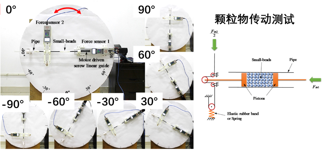 顆粒物傳動的機器人關(guān)節(jié)的設(shè)計及實驗測試