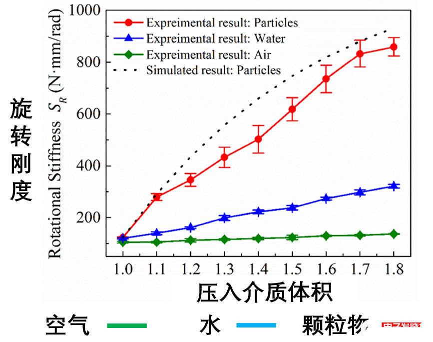 顆粒物傳動的機器人關(guān)節(jié)的設(shè)計及實驗測試