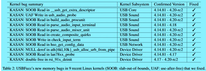 USB漏洞数量众多危及多个主要操作系统