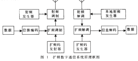 基于89C52单片机和Z2000芯片实现直接序列扩频无线通信系统的设计