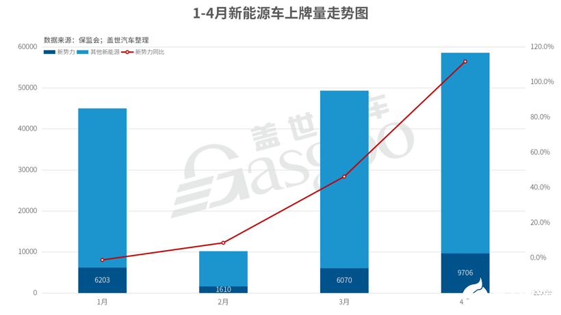 造车新势力1-4月上牌量达到2.36万辆,同比增长43%