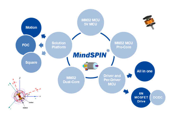 灵动MM32 MindSPIN系列MCU —— ...