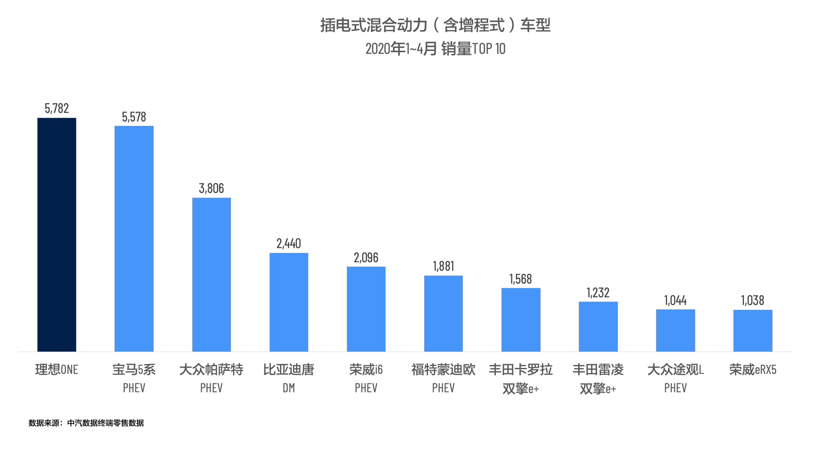 插電式混合動(dòng)力（含增程式）車型2020年4月銷量TOP 10.png