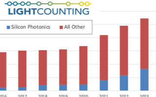 硅光技术改变光器件行业的转折点到来,未来5年市场...
