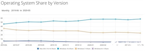Windows 10市场份额回升至57.83%，MacOS份额保持相对稳定