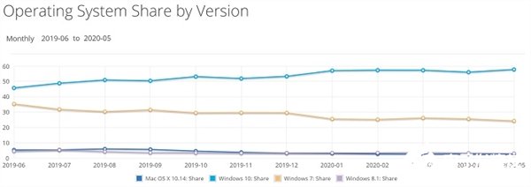 Windows 10市場(chǎng)份額回升至57.83%，MacOS份額保持相對(duì)穩(wěn)定