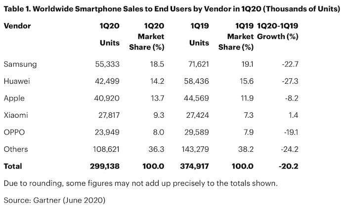 Q1季度全球智能手機銷量下降，蘋果iPhone出貨量預計下降8.2％