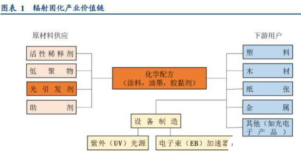 光引发剂行业集中趋势愈发明显，国内龙头企业纷纷布局抢占份额