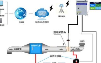 油烟监测系统对餐饮业实现透明化管理